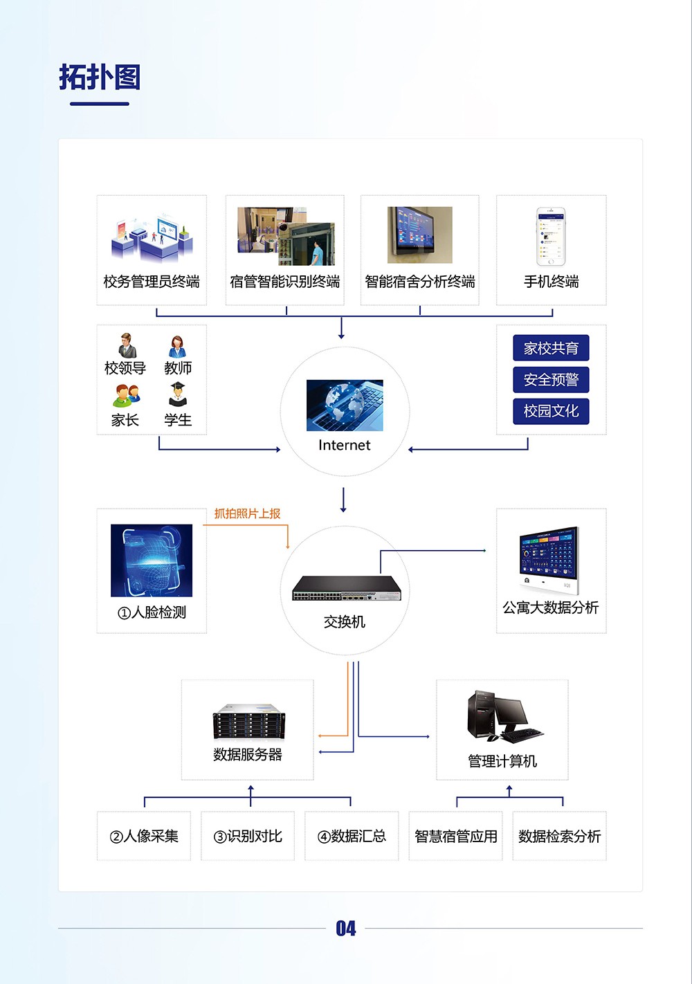 智慧校園-基于AI人臉識別+大數據技術的智能宿舍管理系統(tǒng)（高職）-5.jpg